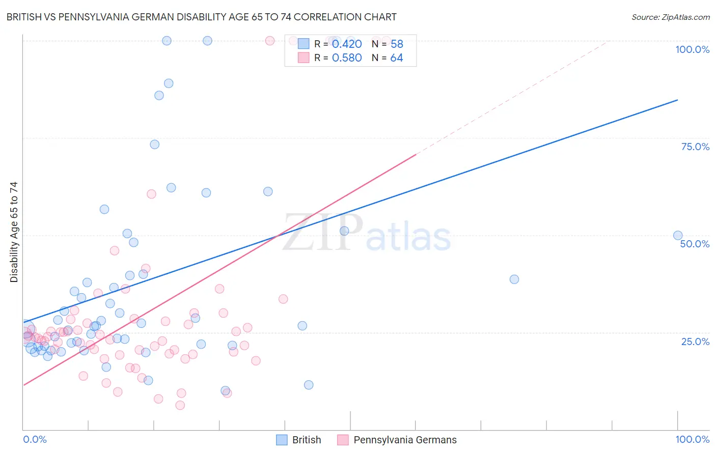 British vs Pennsylvania German Disability Age 65 to 74