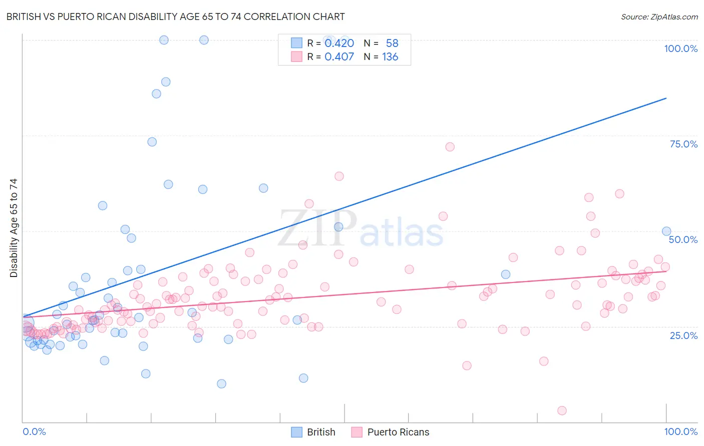 British vs Puerto Rican Disability Age 65 to 74