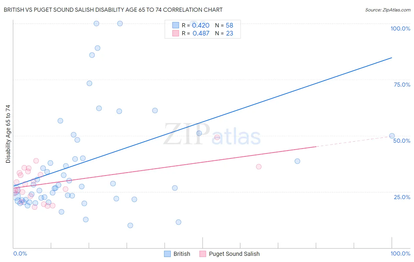 British vs Puget Sound Salish Disability Age 65 to 74