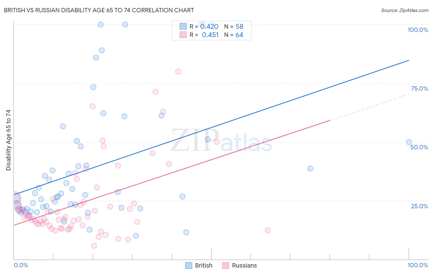 British vs Russian Disability Age 65 to 74