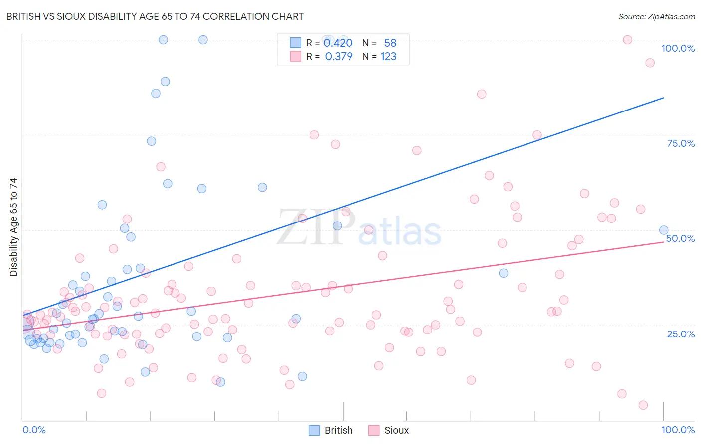 British vs Sioux Disability Age 65 to 74