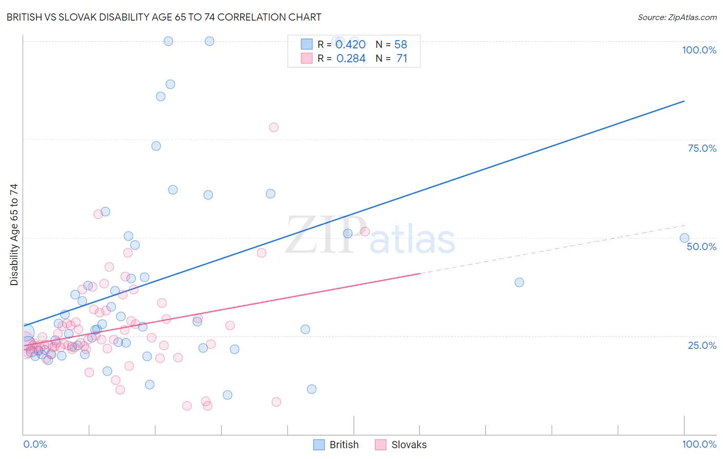 British vs Slovak Disability Age 65 to 74