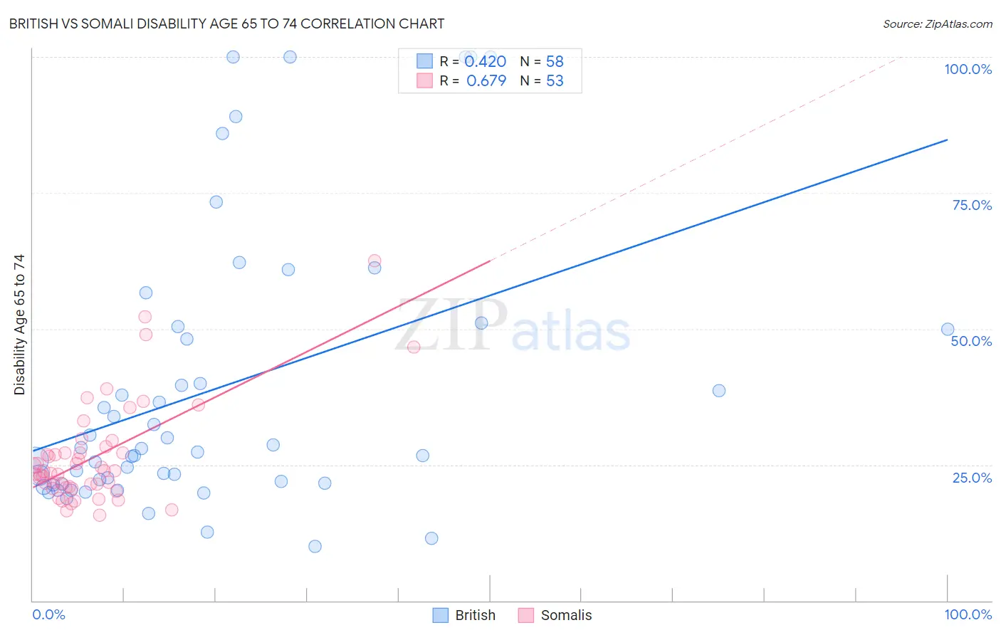 British vs Somali Disability Age 65 to 74