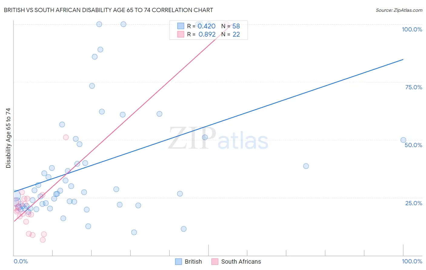 British vs South African Disability Age 65 to 74