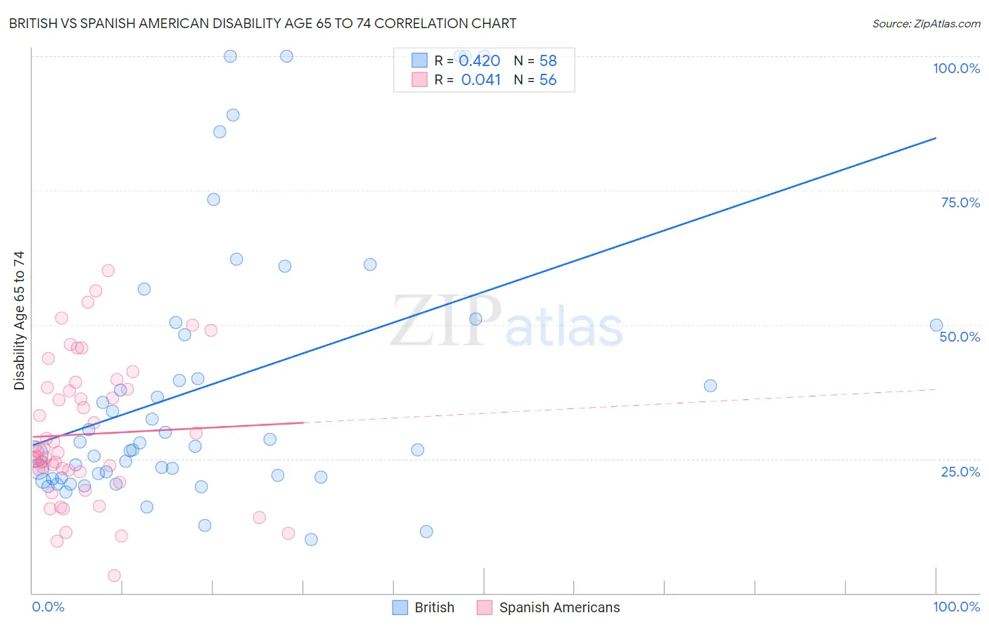 British vs Spanish American Disability Age 65 to 74