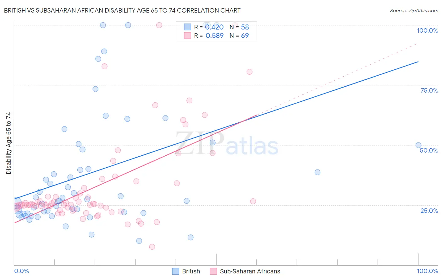 British vs Subsaharan African Disability Age 65 to 74