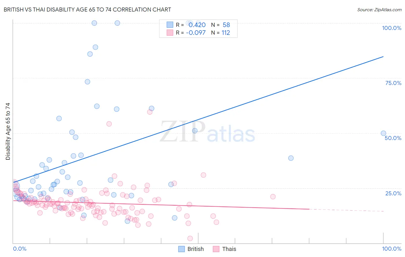 British vs Thai Disability Age 65 to 74