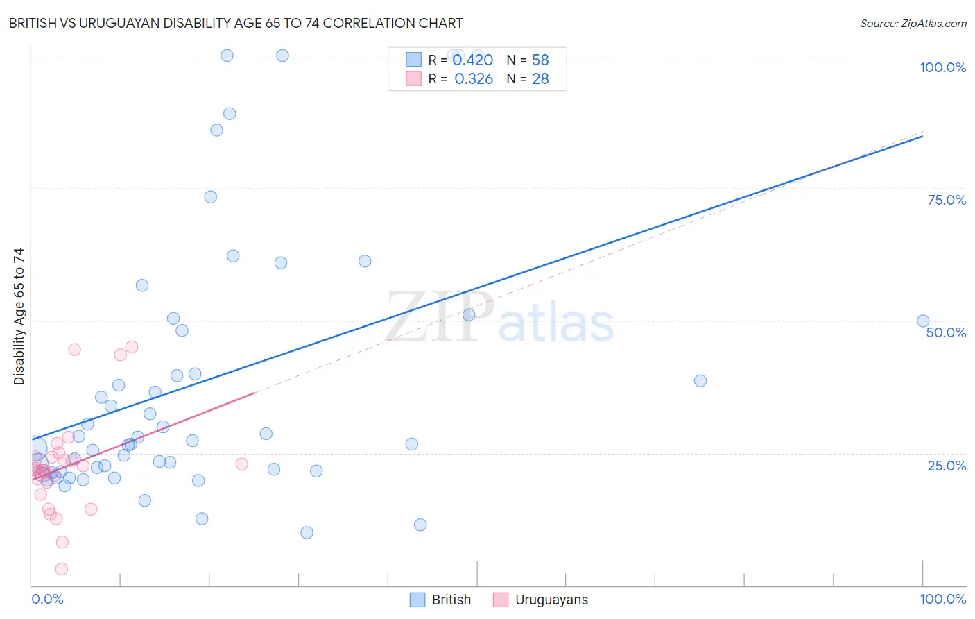 British vs Uruguayan Disability Age 65 to 74