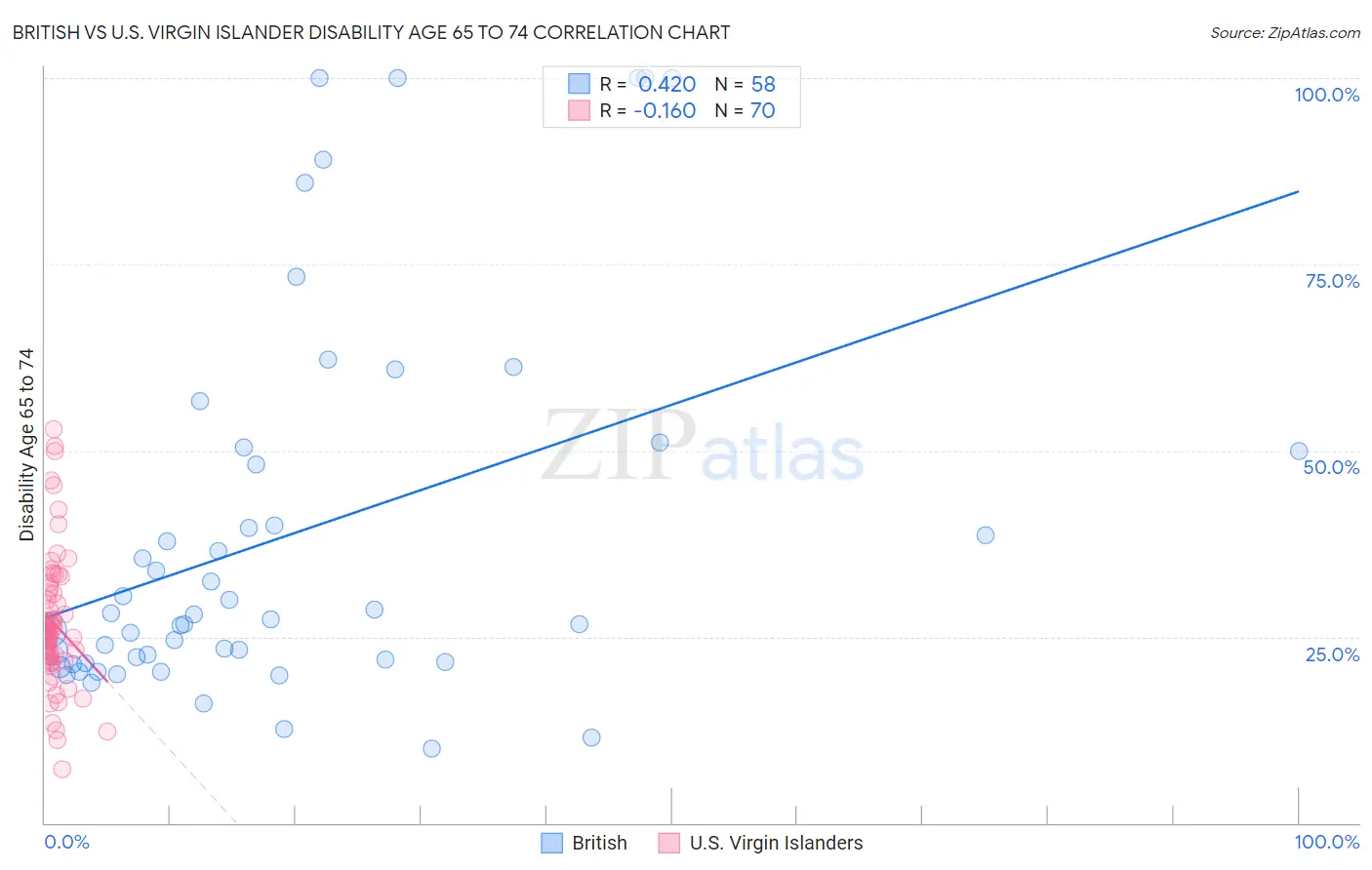 British vs U.S. Virgin Islander Disability Age 65 to 74