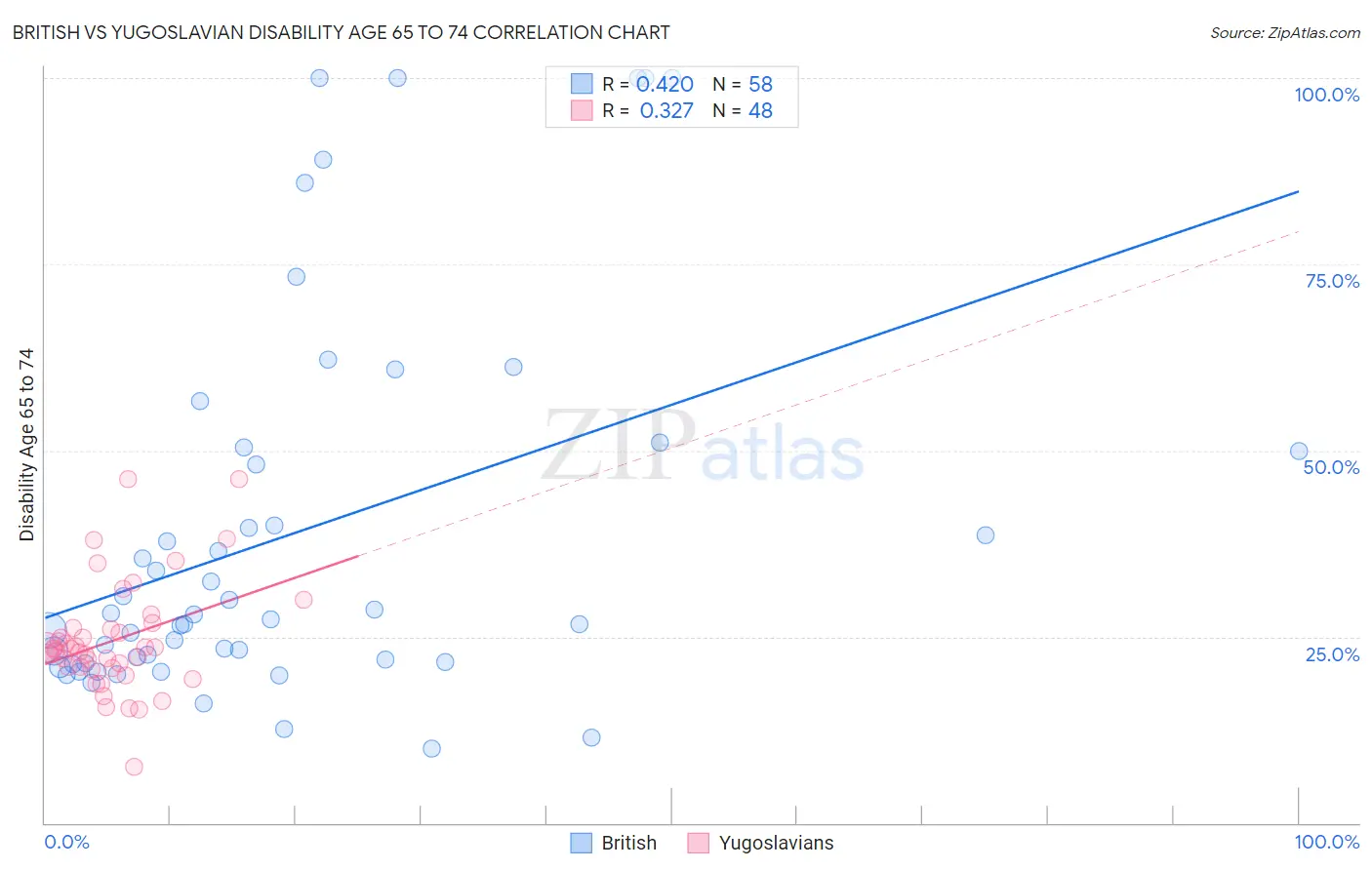 British vs Yugoslavian Disability Age 65 to 74