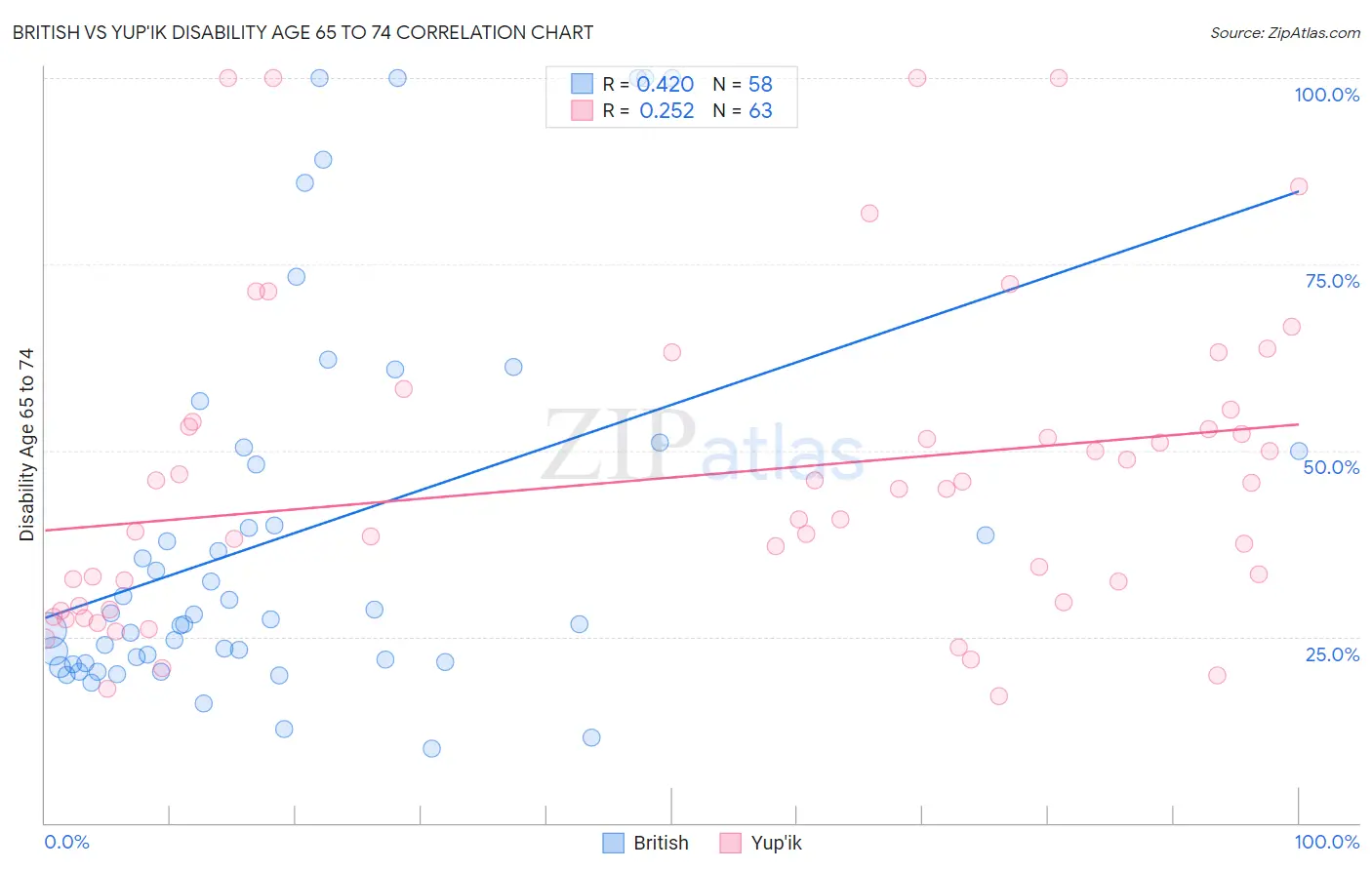 British vs Yup'ik Disability Age 65 to 74