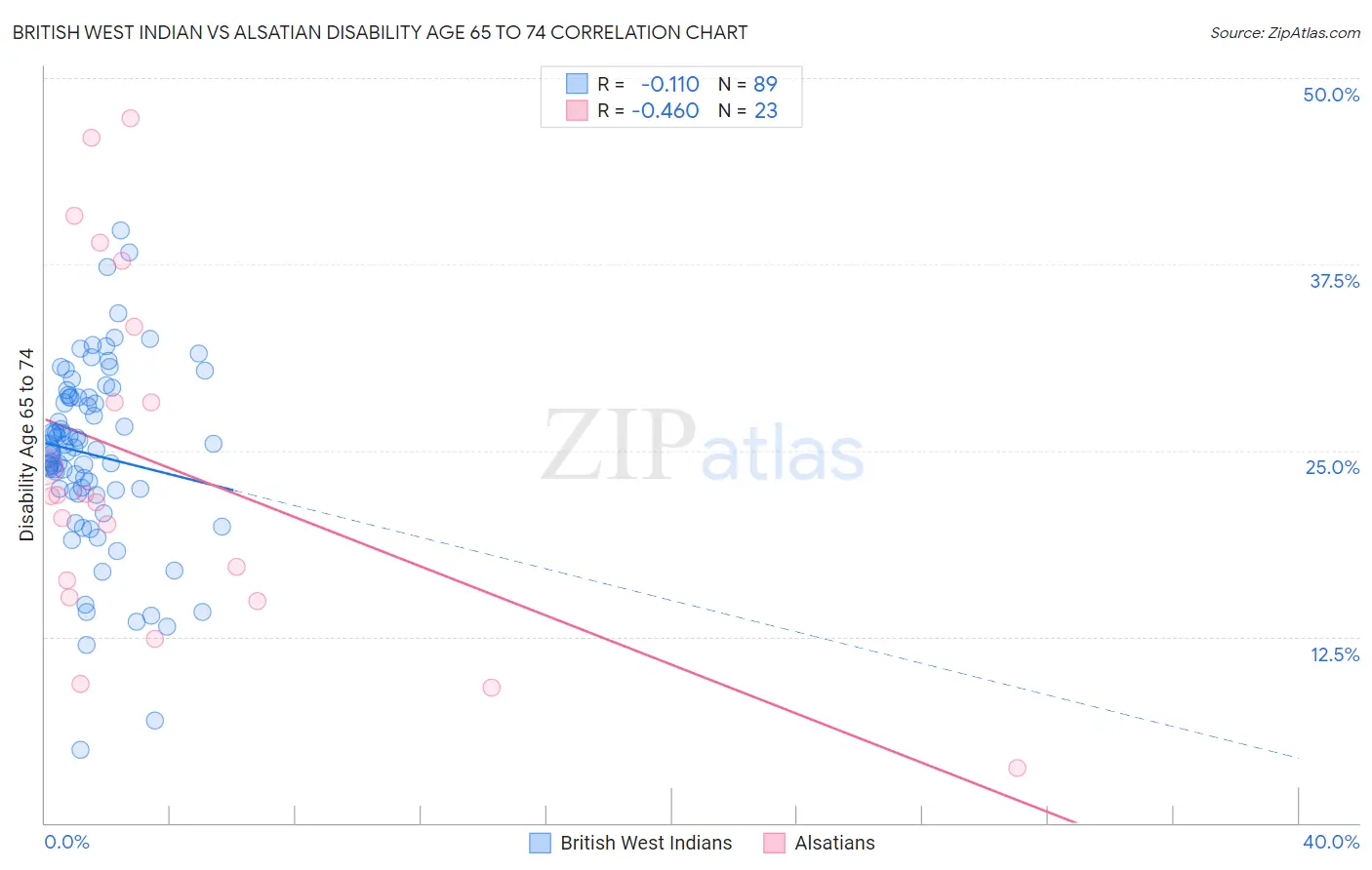 British West Indian vs Alsatian Disability Age 65 to 74