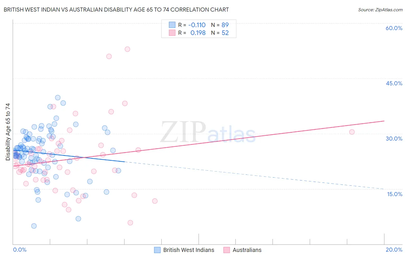 British West Indian vs Australian Disability Age 65 to 74