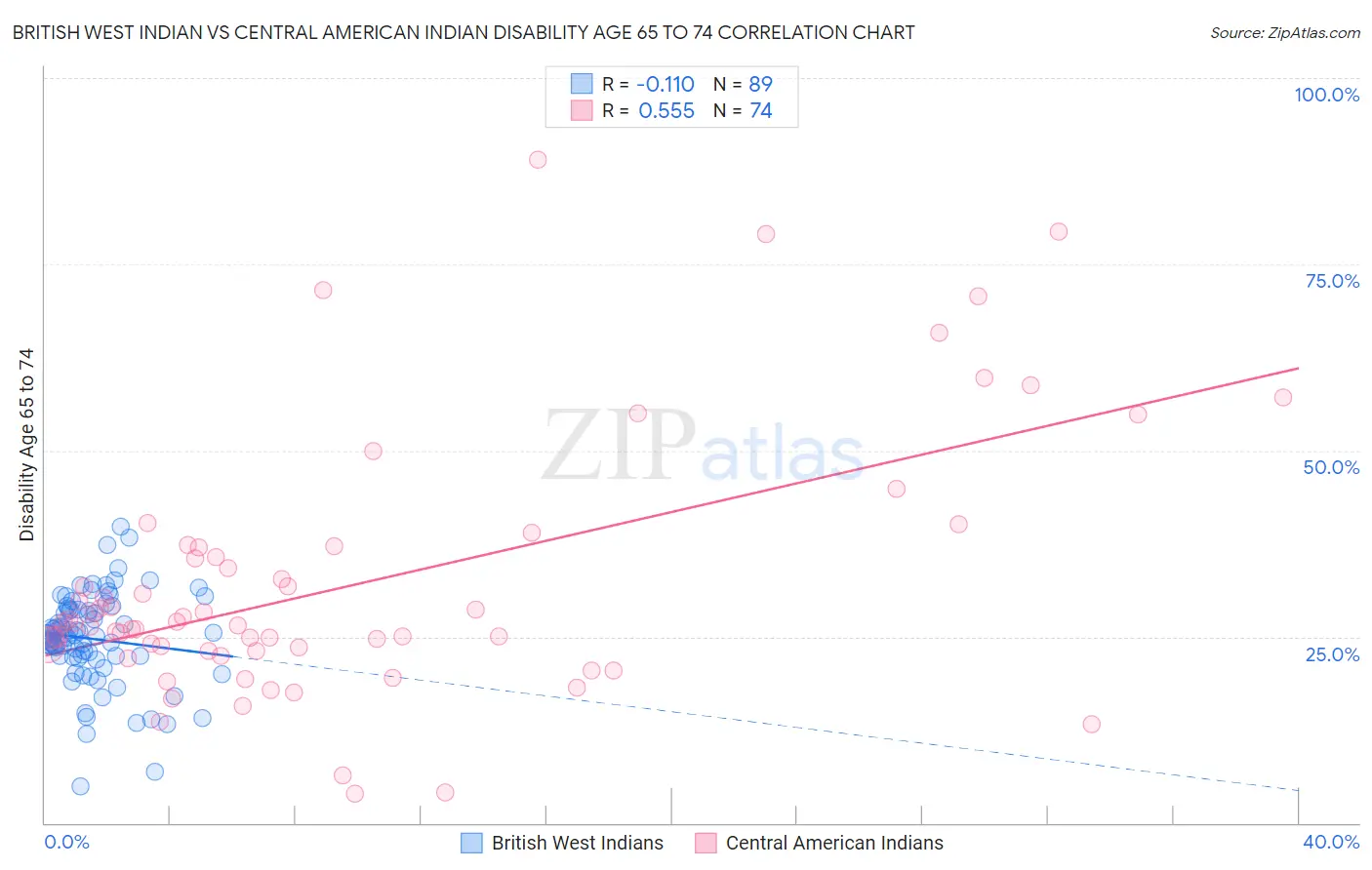 British West Indian vs Central American Indian Disability Age 65 to 74