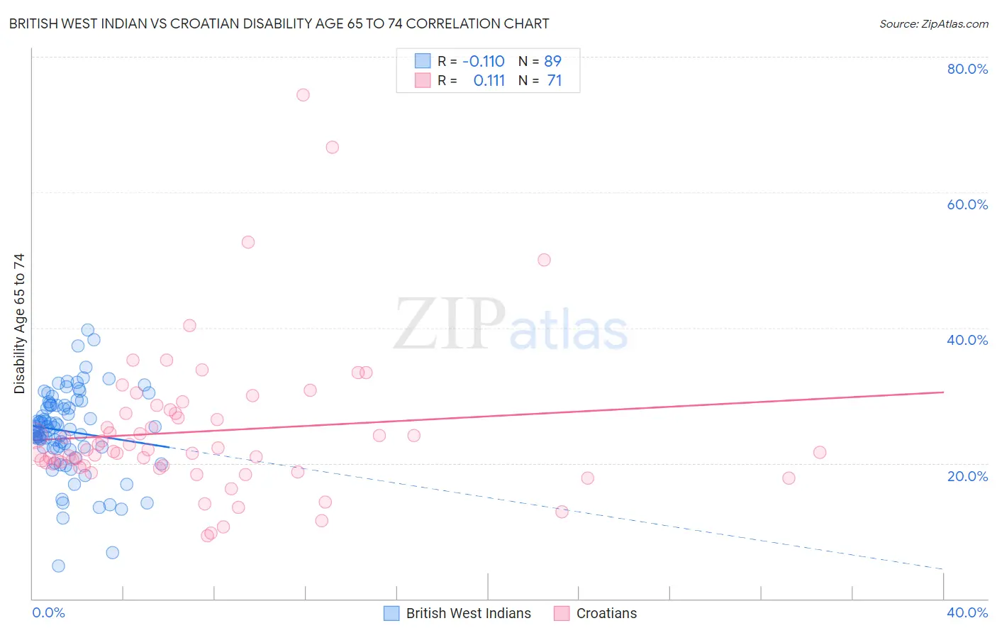 British West Indian vs Croatian Disability Age 65 to 74