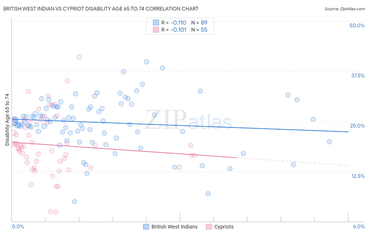 British West Indian vs Cypriot Disability Age 65 to 74