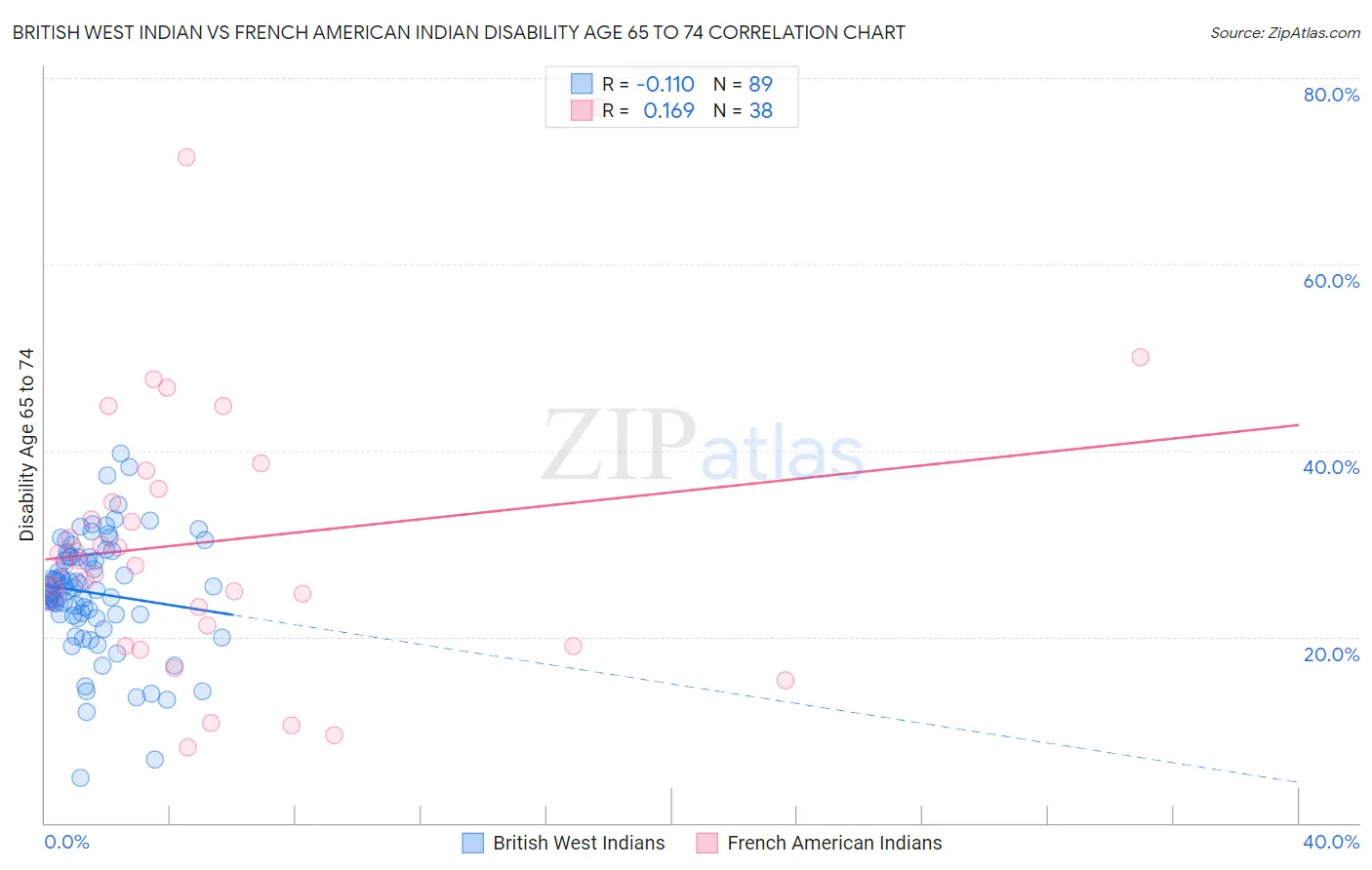 British West Indian vs French American Indian Disability Age 65 to 74