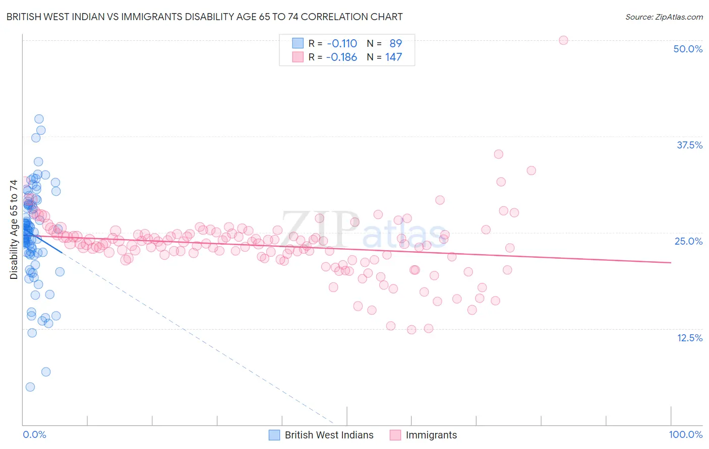 British West Indian vs Immigrants Disability Age 65 to 74