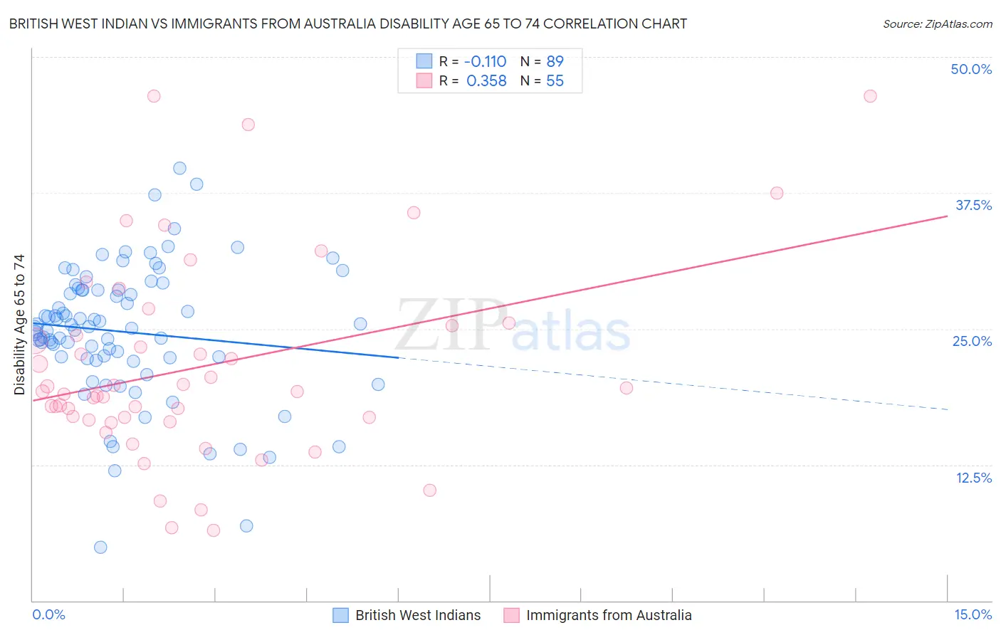 British West Indian vs Immigrants from Australia Disability Age 65 to 74