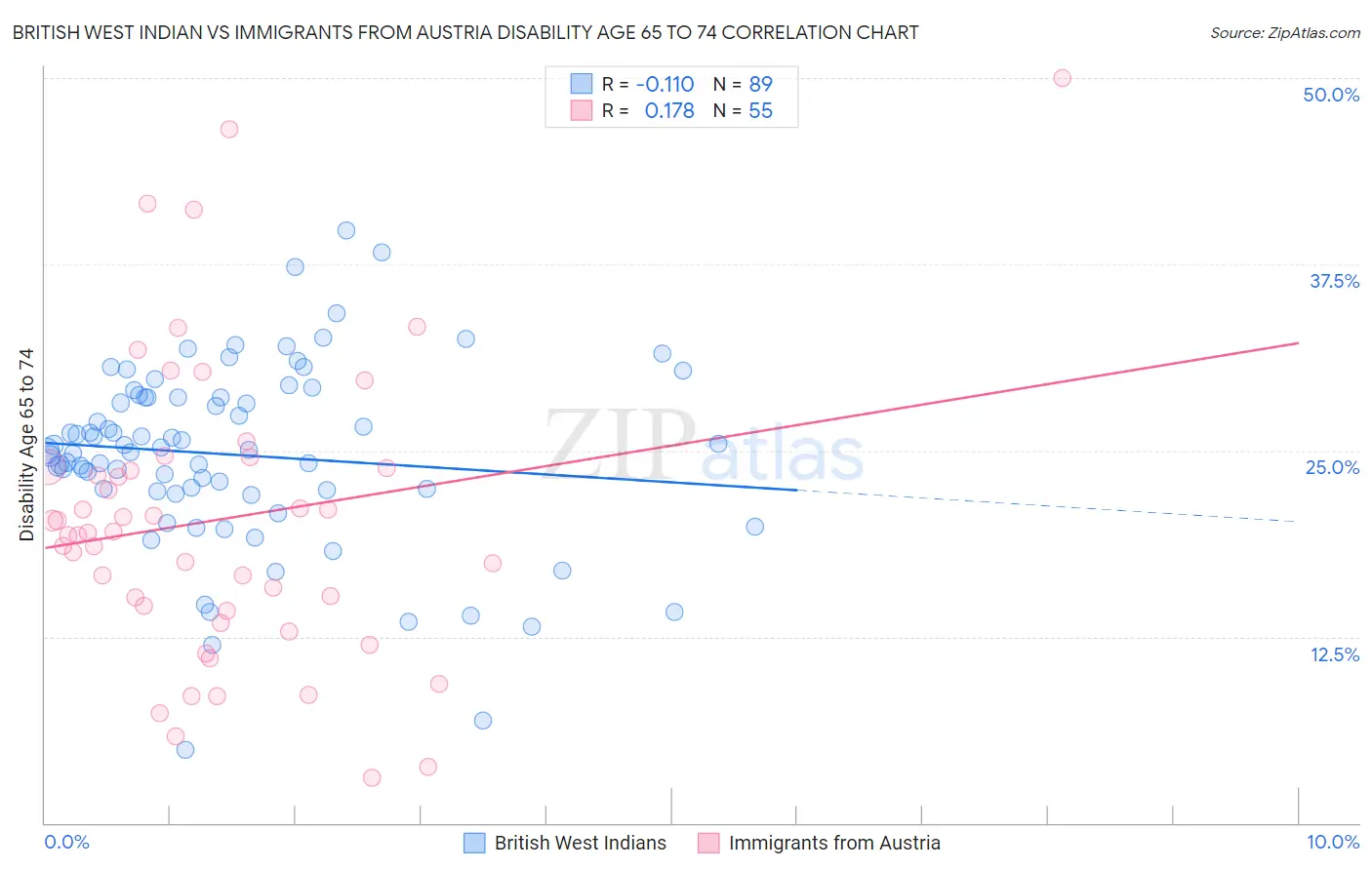 British West Indian vs Immigrants from Austria Disability Age 65 to 74