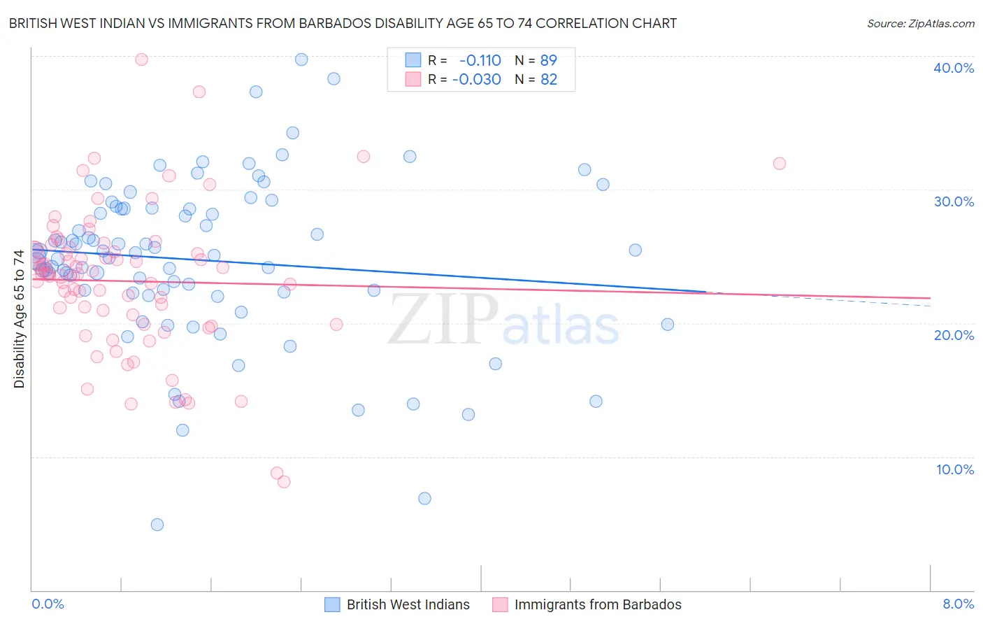 British West Indian vs Immigrants from Barbados Disability Age 65 to 74