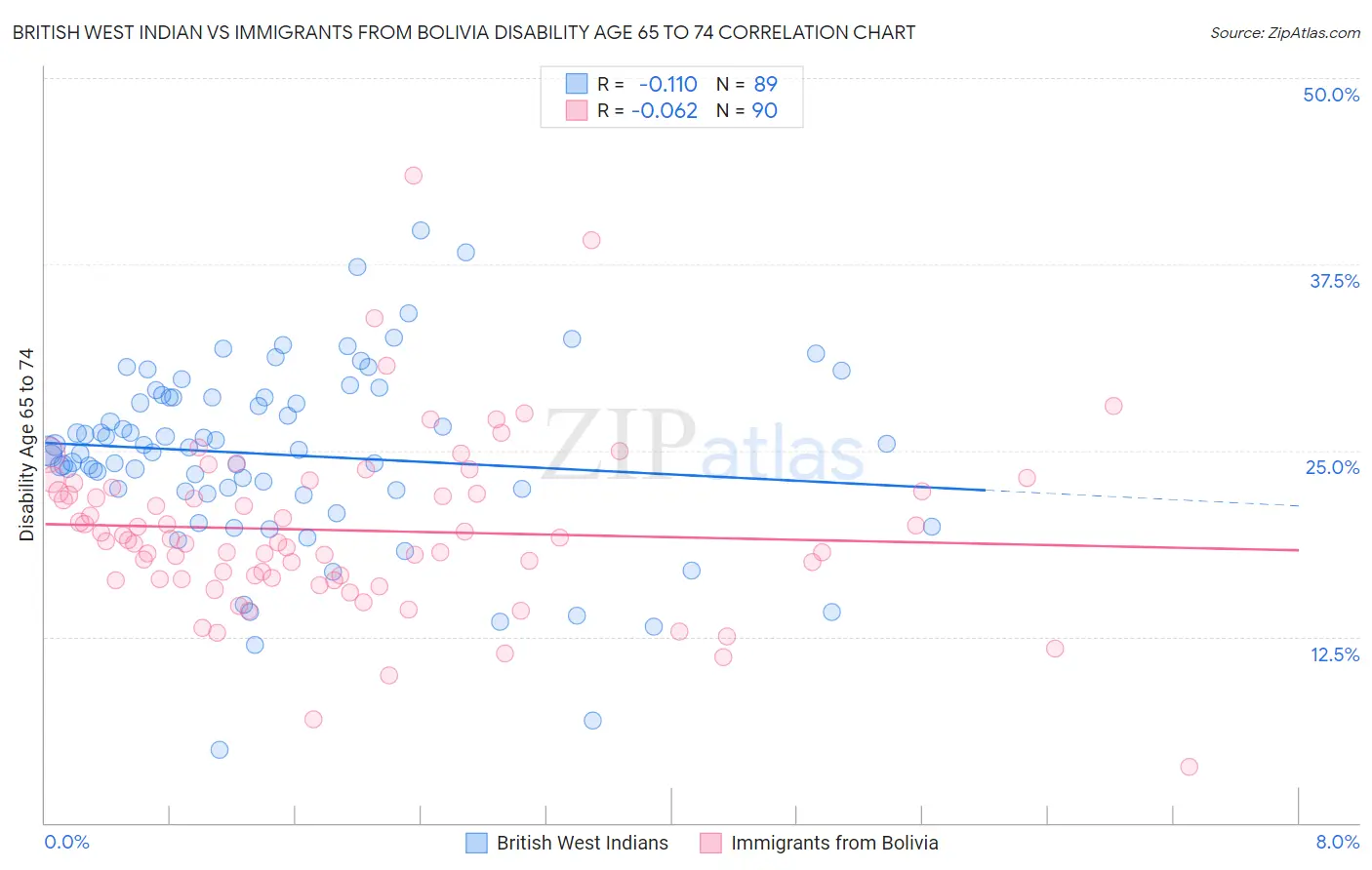 British West Indian vs Immigrants from Bolivia Disability Age 65 to 74