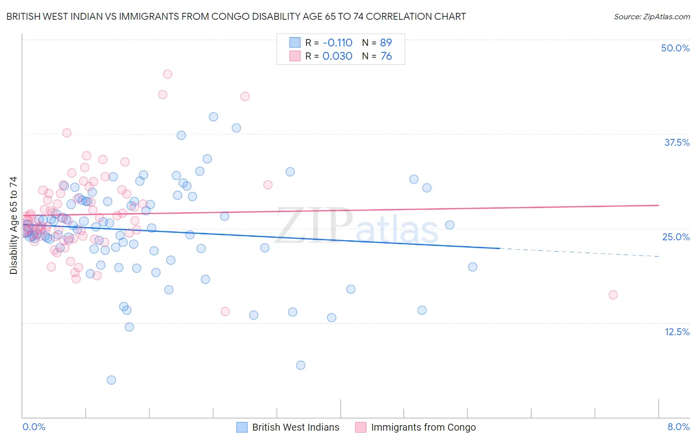 British West Indian vs Immigrants from Congo Disability Age 65 to 74