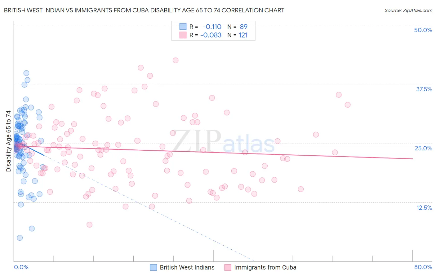 British West Indian vs Immigrants from Cuba Disability Age 65 to 74