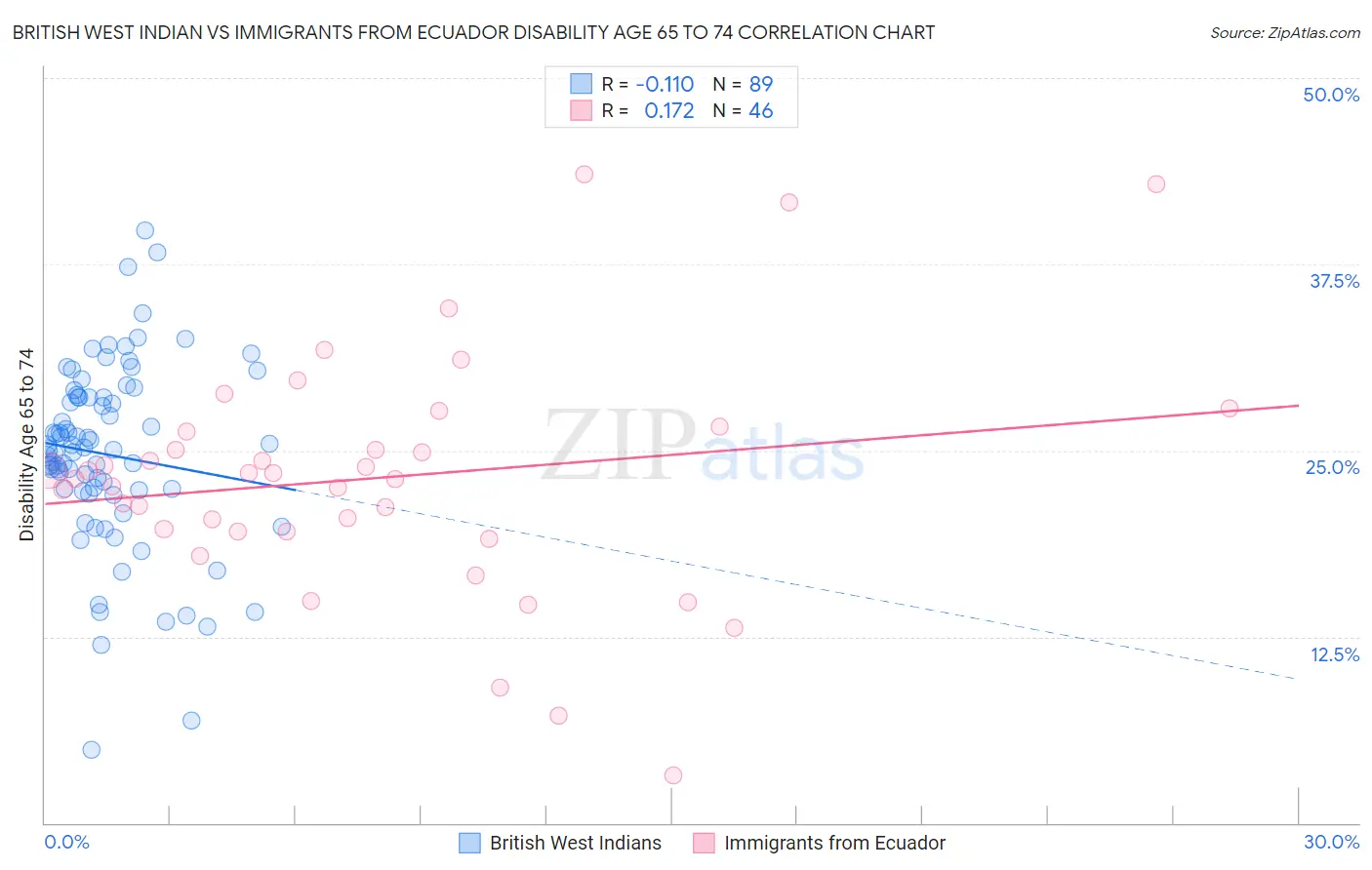 British West Indian vs Immigrants from Ecuador Disability Age 65 to 74