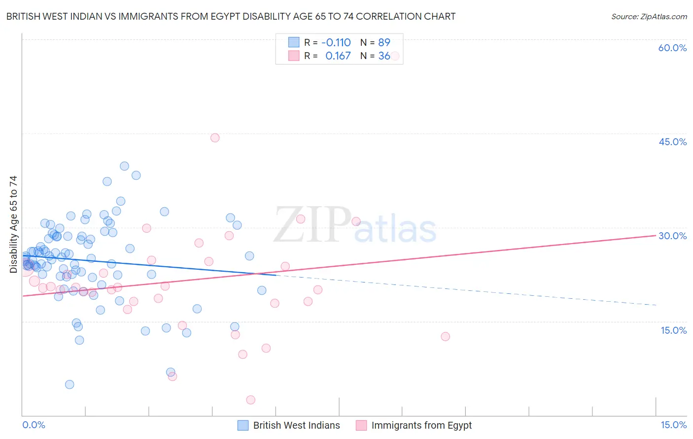 British West Indian vs Immigrants from Egypt Disability Age 65 to 74