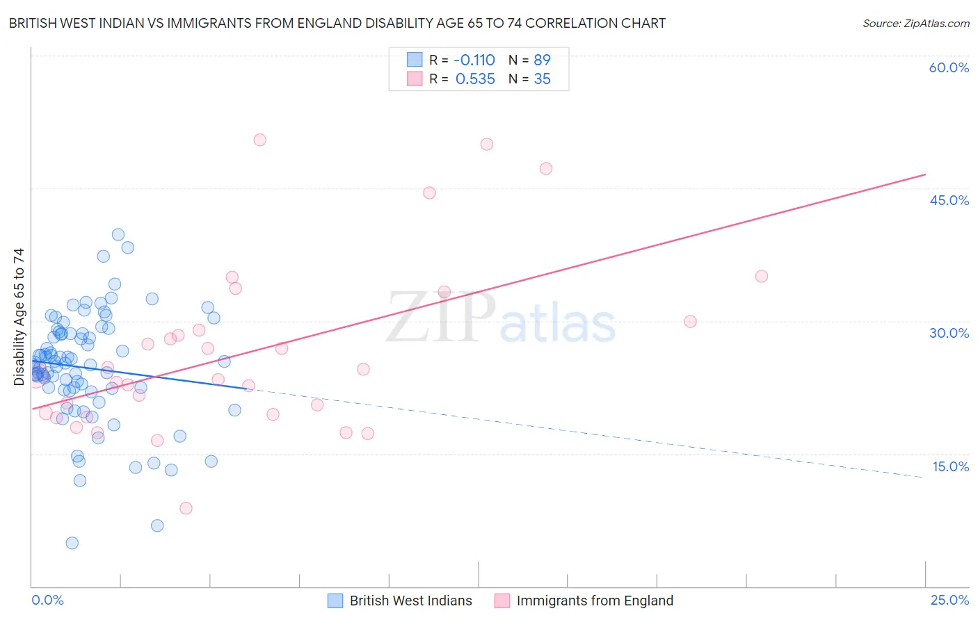 British West Indian vs Immigrants from England Disability Age 65 to 74