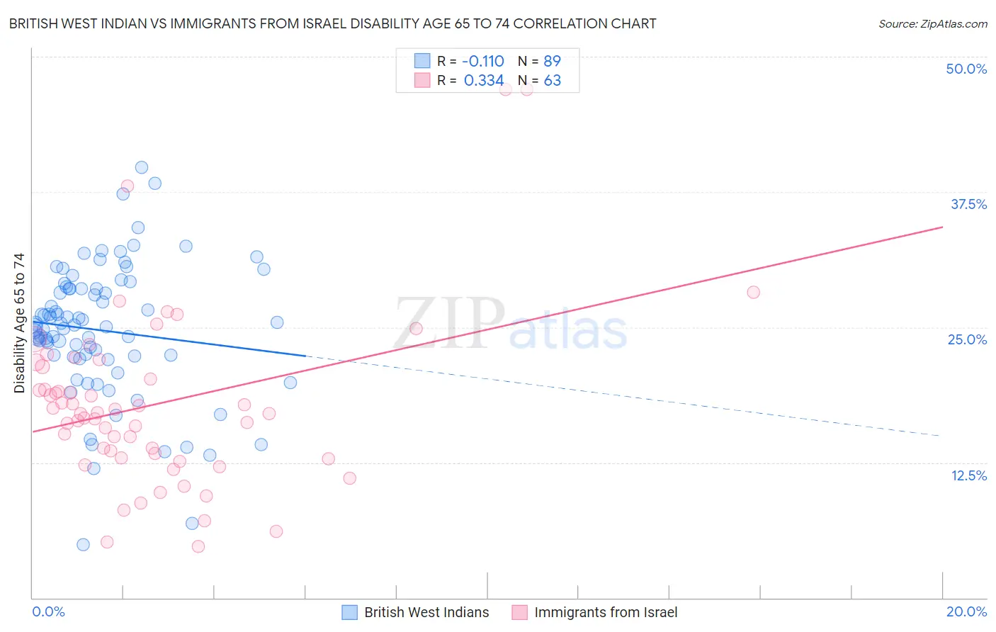 British West Indian vs Immigrants from Israel Disability Age 65 to 74