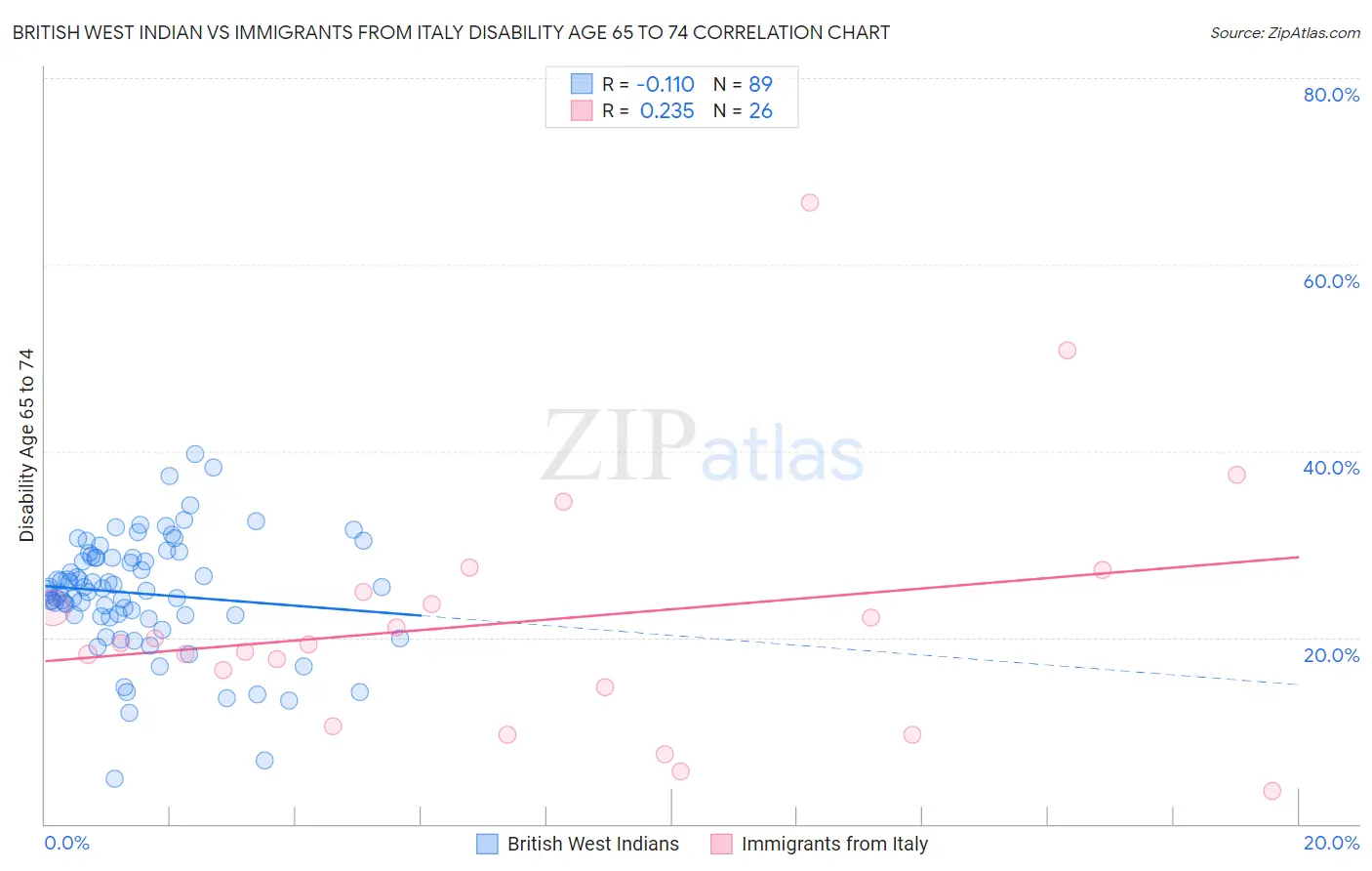 British West Indian vs Immigrants from Italy Disability Age 65 to 74