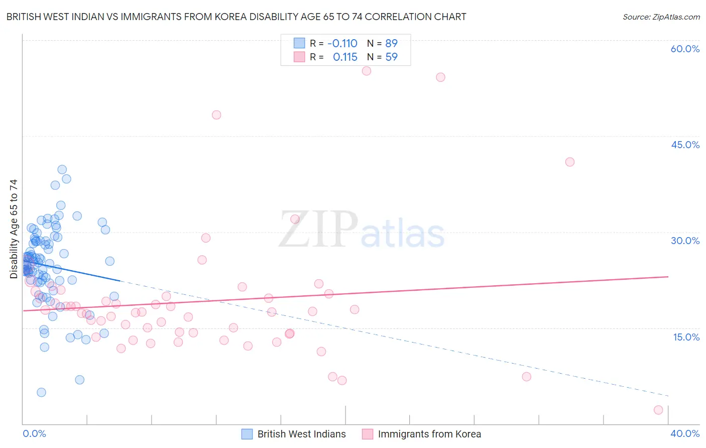 British West Indian vs Immigrants from Korea Disability Age 65 to 74