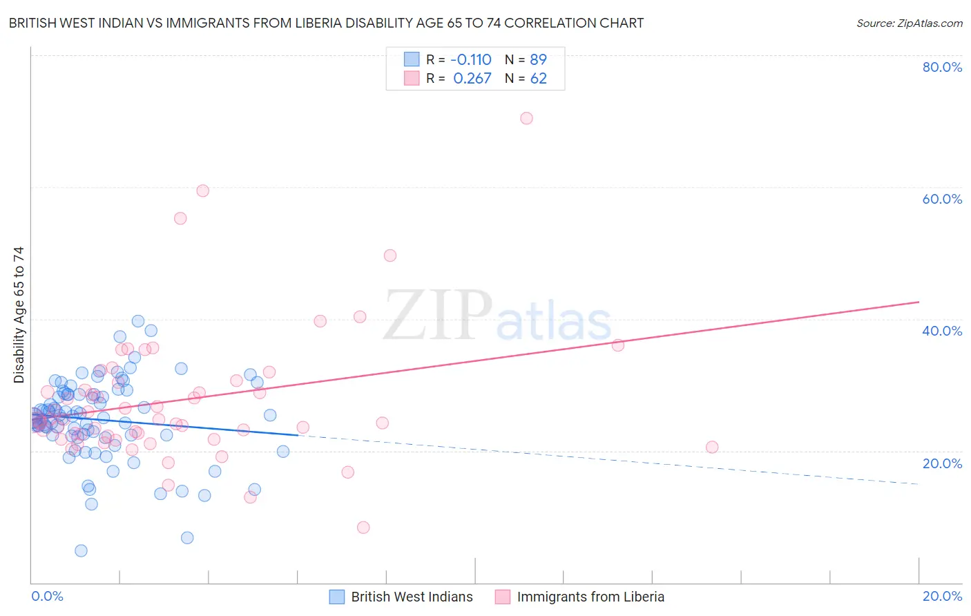 British West Indian vs Immigrants from Liberia Disability Age 65 to 74