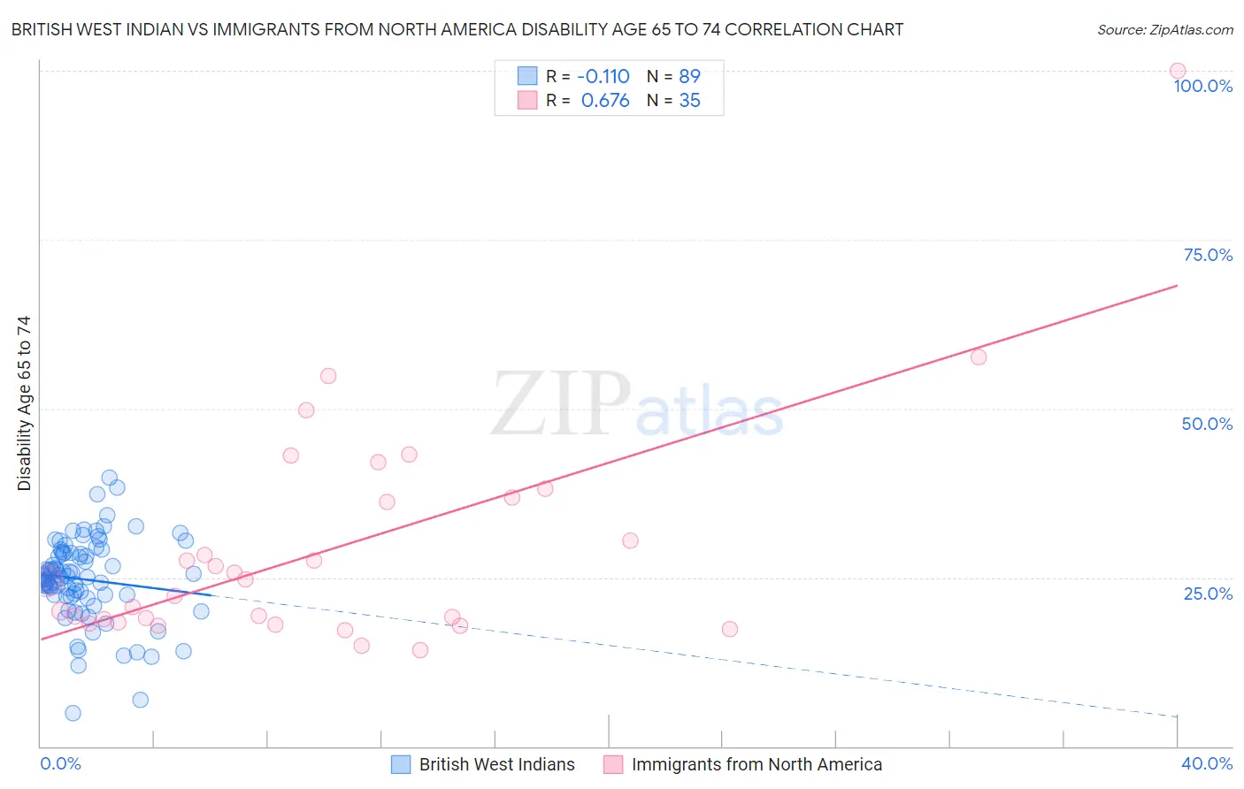 British West Indian vs Immigrants from North America Disability Age 65 to 74