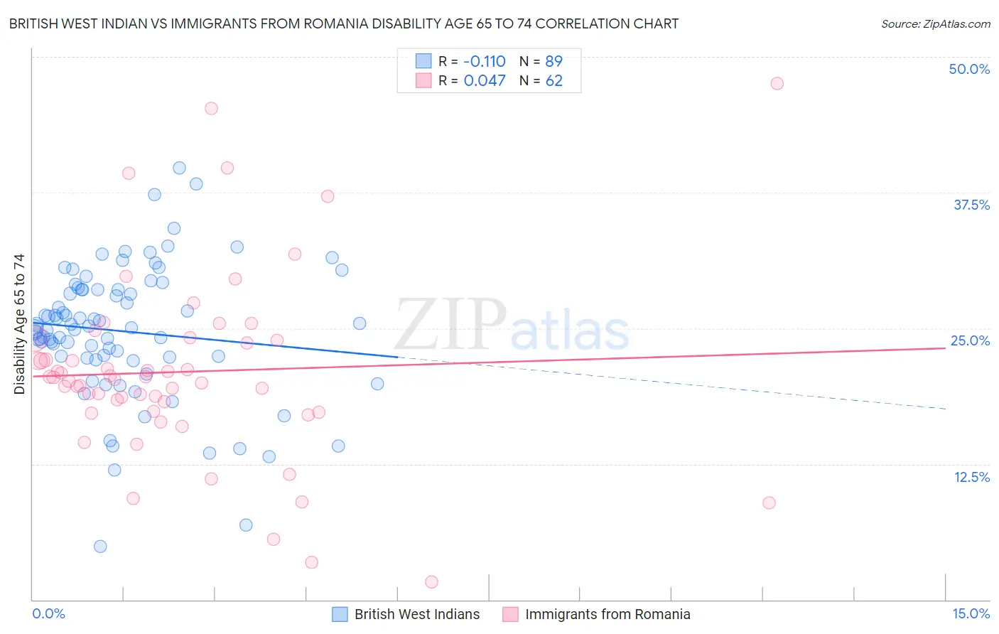 British West Indian vs Immigrants from Romania Disability Age 65 to 74