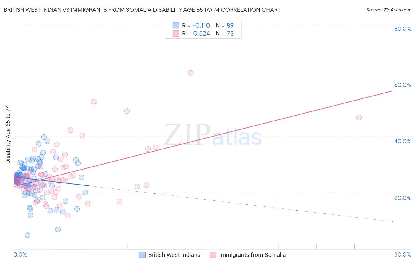 British West Indian vs Immigrants from Somalia Disability Age 65 to 74