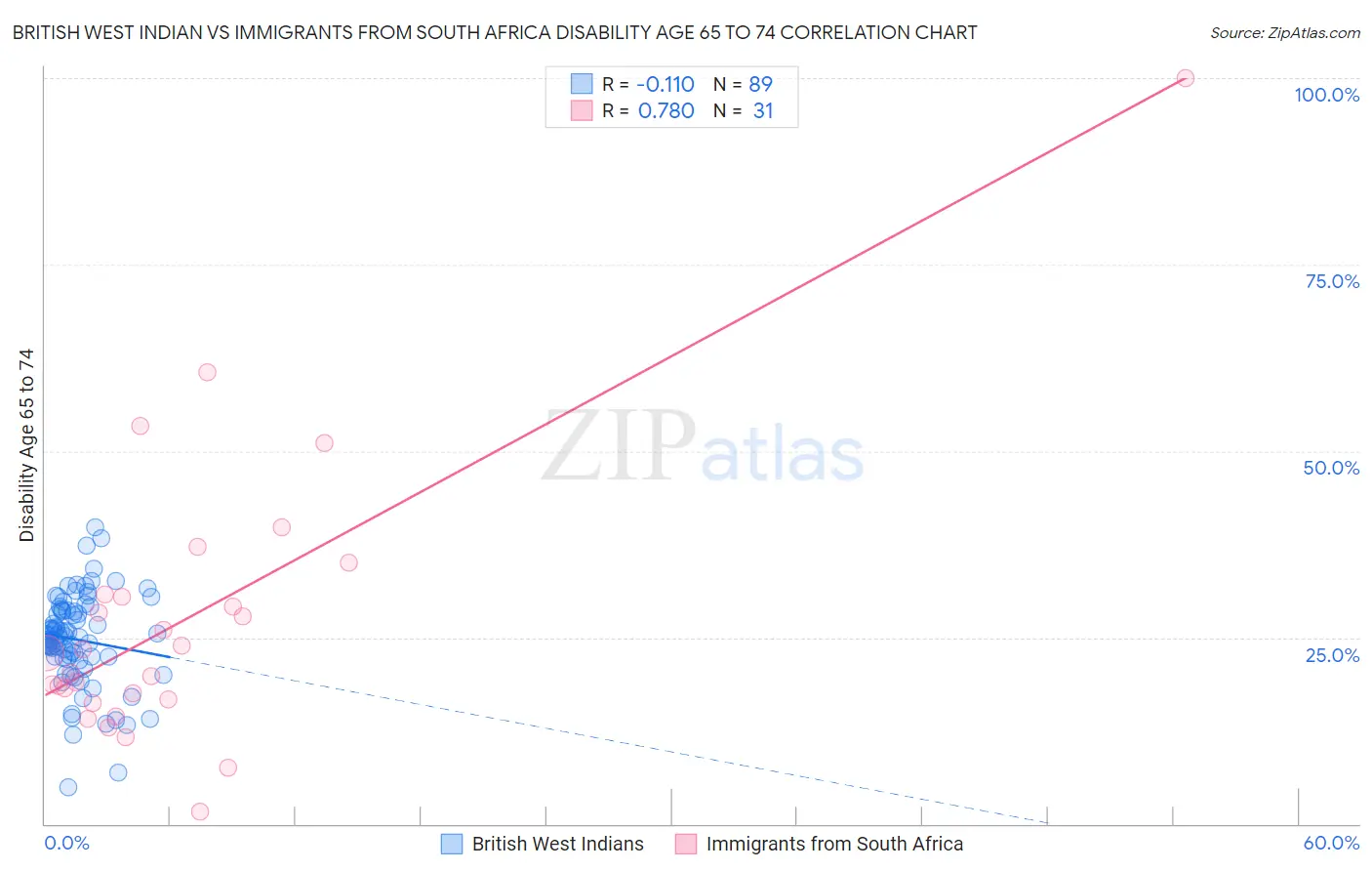 British West Indian vs Immigrants from South Africa Disability Age 65 to 74