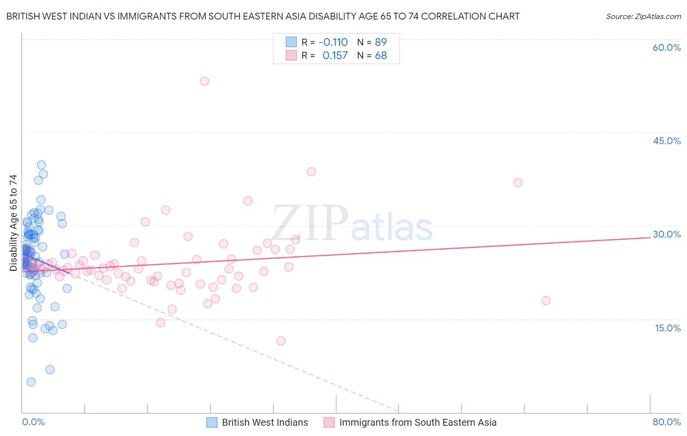 British West Indian vs Immigrants from South Eastern Asia Disability Age 65 to 74