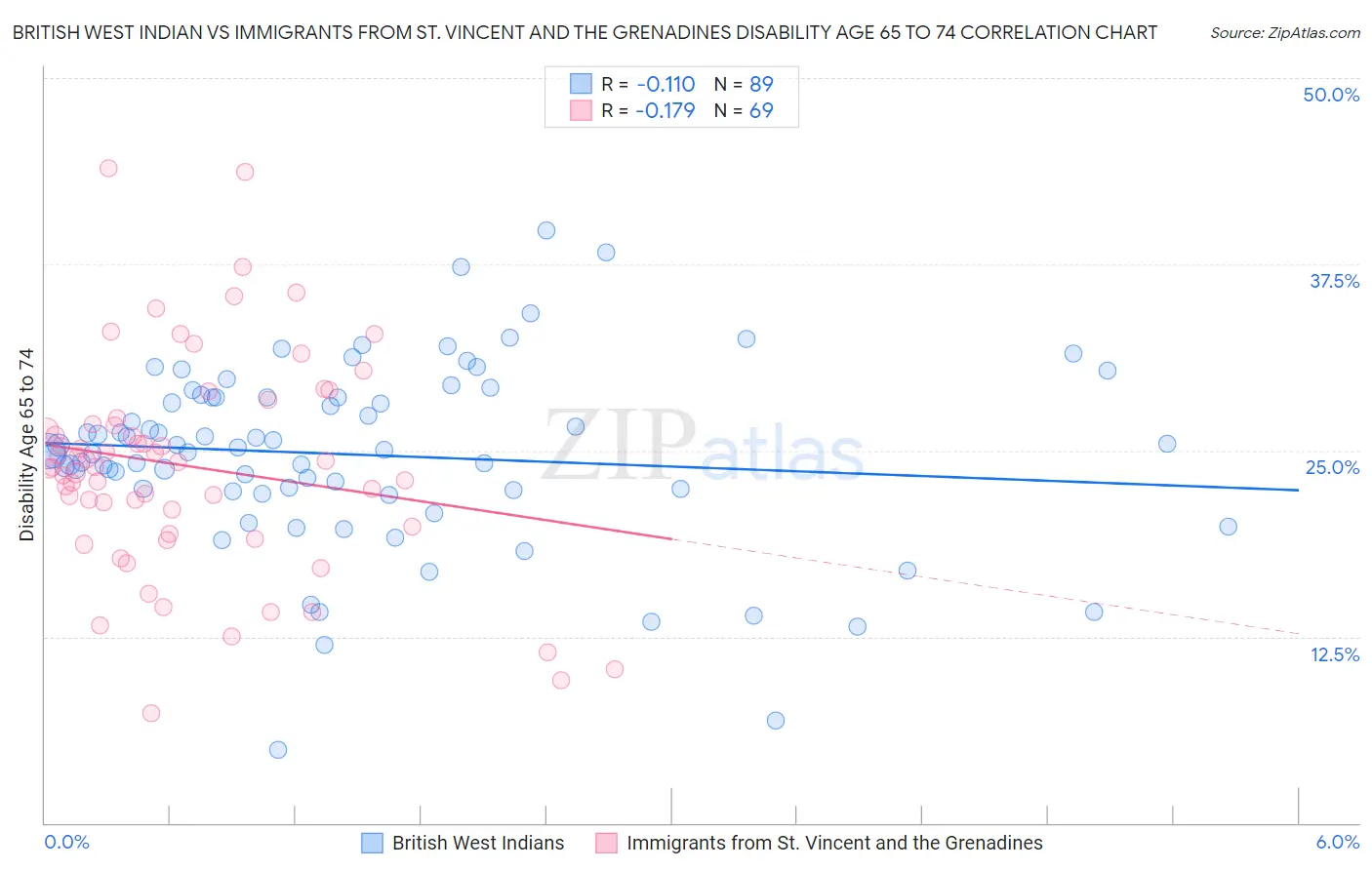 British West Indian vs Immigrants from St. Vincent and the Grenadines Disability Age 65 to 74