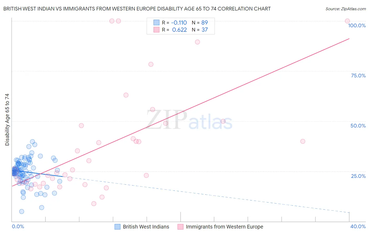 British West Indian vs Immigrants from Western Europe Disability Age 65 to 74