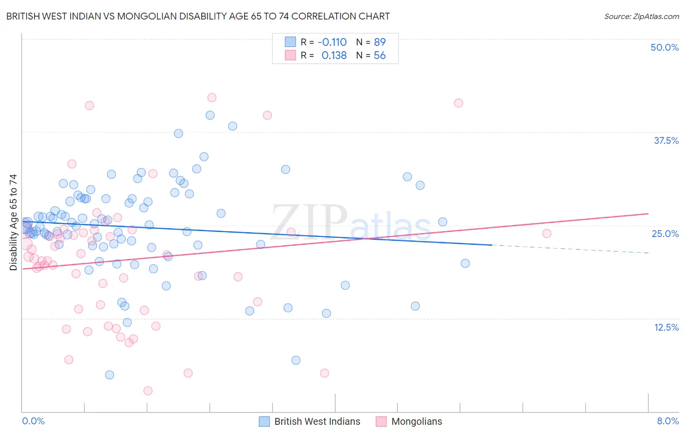 British West Indian vs Mongolian Disability Age 65 to 74