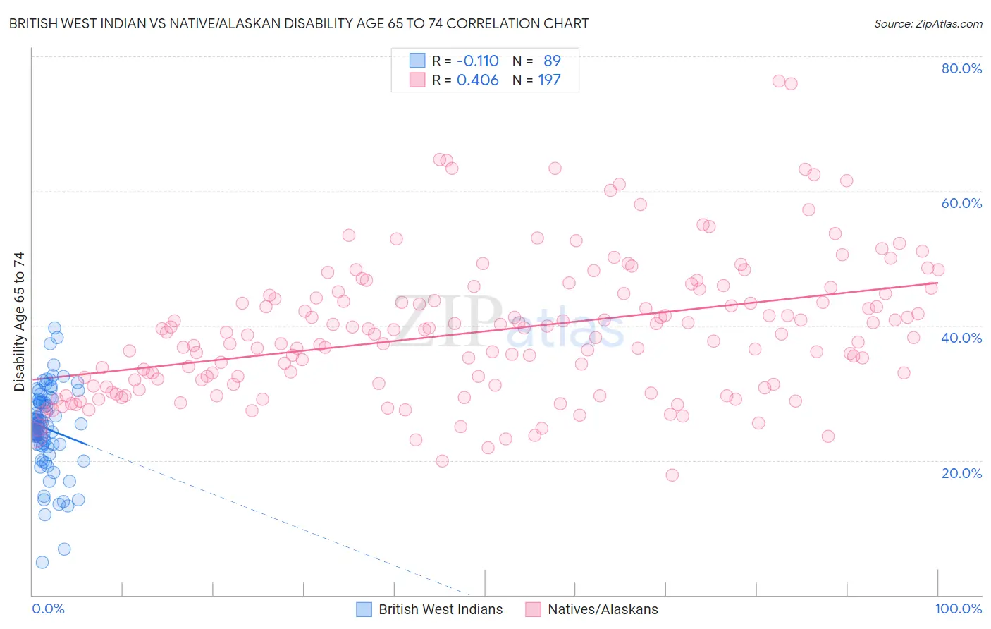 British West Indian vs Native/Alaskan Disability Age 65 to 74