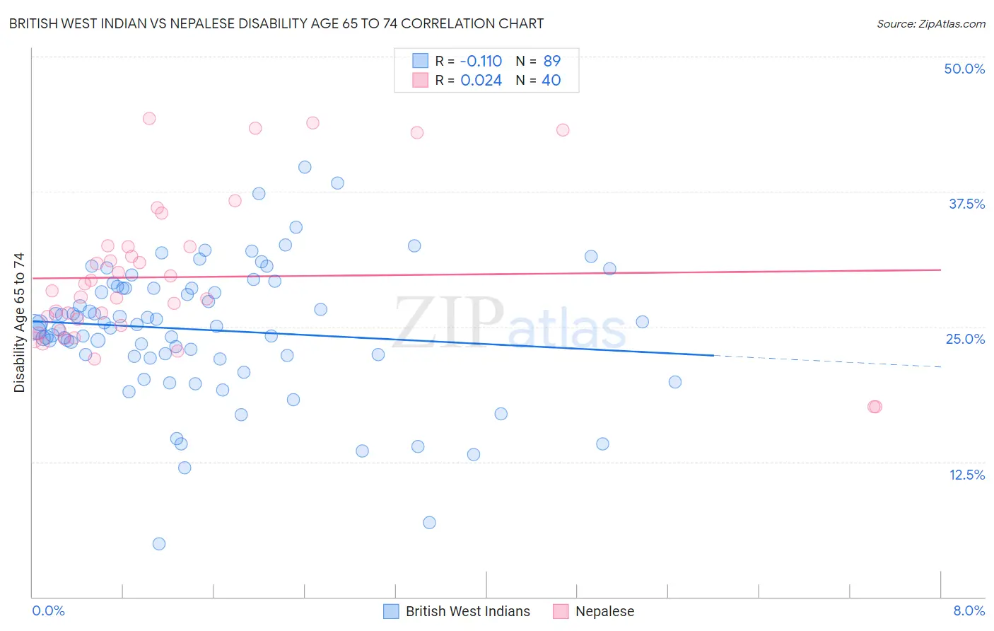 British West Indian vs Nepalese Disability Age 65 to 74