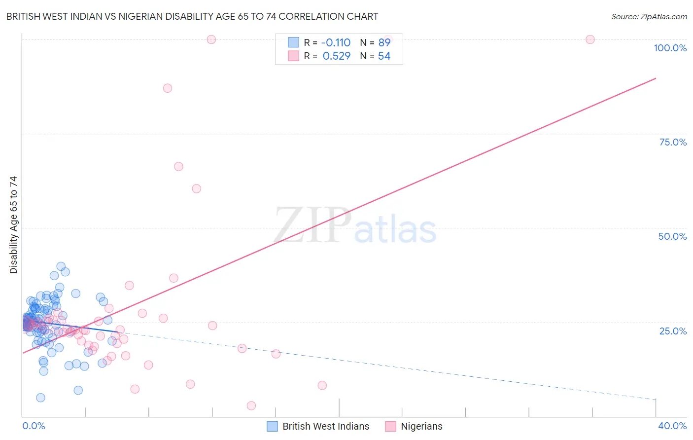 British West Indian vs Nigerian Disability Age 65 to 74