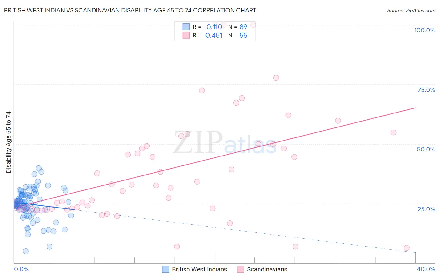 British West Indian vs Scandinavian Disability Age 65 to 74