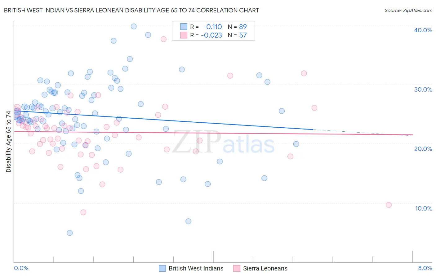 British West Indian vs Sierra Leonean Disability Age 65 to 74