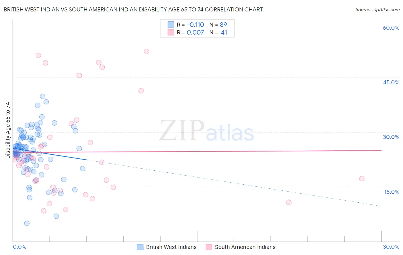 British West Indian vs South American Indian Disability Age 65 to 74