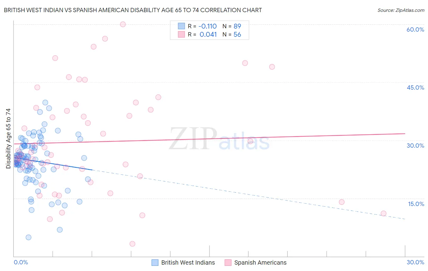 British West Indian vs Spanish American Disability Age 65 to 74